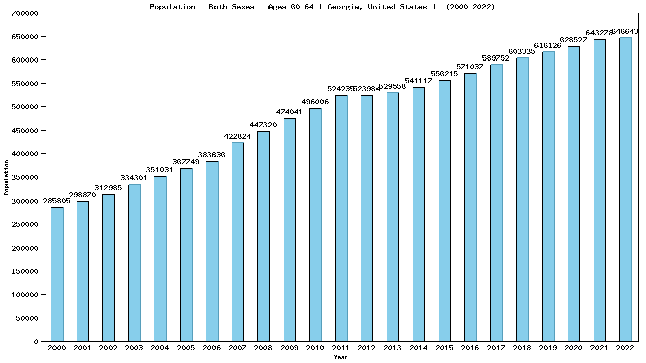 Graph showing Populalation - Male - Aged 60-64 - [2000-2022] | Georgia, United-states